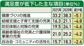 １８項目で満足度低下