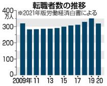 転職者１０年ぶり減少２０年　コロナ禍、休業者増影響