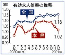 有効求人倍率１.０２倍県内１２月　求人堅調、求職者は増加