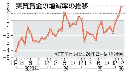 ２月の実質賃金２カ月連続プラス