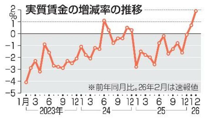 　実質賃金の増減率の推移