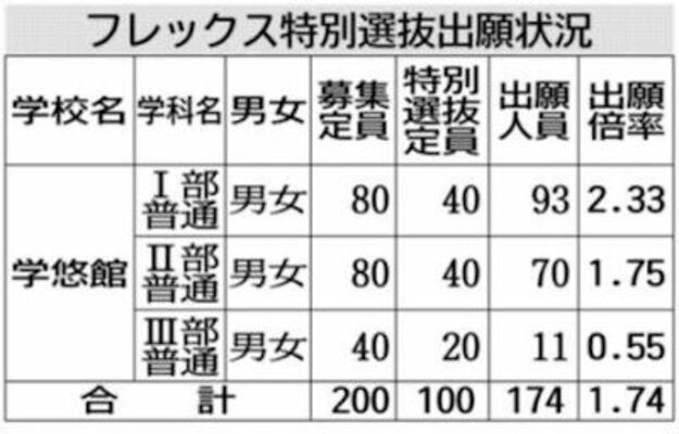 学悠館高定時制フレックス特別選抜出願状況