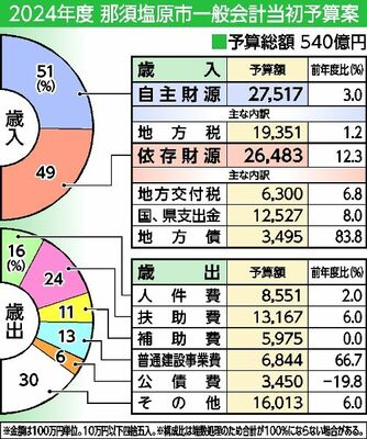 2024年度 那須塩原市一般会計当初予算案