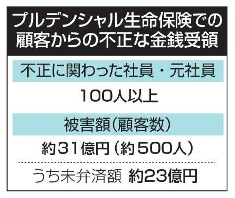 プルデンシャル生命保険での顧客からの不正な金銭受領