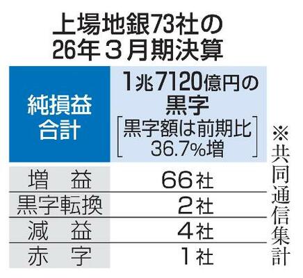 上場地銀73社の26年3月期決算