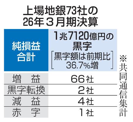 　上場地銀７３社の２６年３月期決算