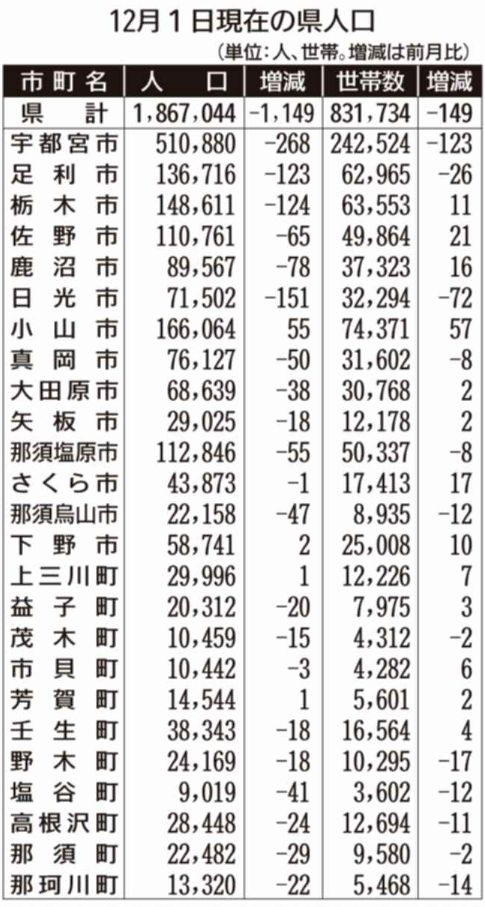 19カ月連続減少186万7千人 12月1日県人口｜朝刊・夕刊
