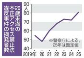 不正アクセス、２０歳未満増