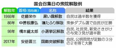 国会冒頭解散は過去４例