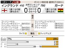 イングランド堅守崩せず