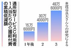 「通所型Ｃ」使い 介護給付費低減