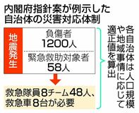 災害対応力「不足」を算出