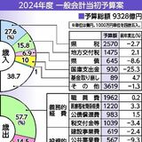 財源不足89億円に拡大　栃木県一般会計当初予算案　かさむ医療福祉経費　財政圧迫、県税収入も減