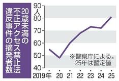 不正アクセス、２０歳未満増