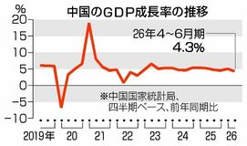 中国 4.3%成長に減速