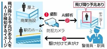 【夕刊】飛び降り予兆ＡＩ、４０施設導入