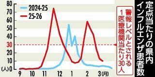 栃木県内インフルエンザ５週連続減少　警報レベルは継続