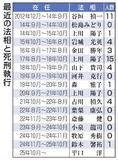 確定死刑囚、今年末で105人