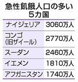２億６千万人が深刻な食料不足