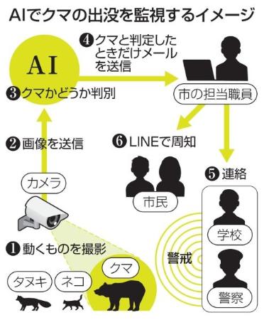　ＡＩでクマの出没を監視するイメージ