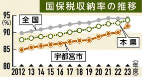 栃木県、国保税収納率の伸び率全国一　0.84ポイント増の93.69%　…