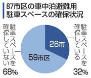 車中泊の避難場所確保は3割