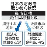 【財政目標見直し】反緊縮、国内投資促進狙う