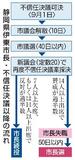 【静岡・伊東市議会解散】選挙後の不信任決議が焦点