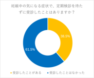 【妊婦相談先事情調査データ公開】働く妊婦や不妊治療経験者の2人に1人が「24時間健康相談窓口」を希望 
