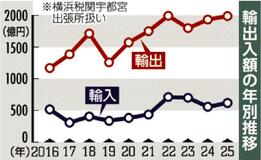 輸出２年連続増１９８８億円