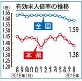 有効求人倍率１・３８倍　　県内８月　３カ月連続減、求職者増