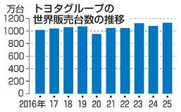 トヨタ２年ぶり販売台数過去最高