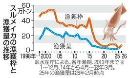 26年のスルメイカ漁獲枠3倍超