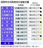 自民１２５億円で１４年連続最多
