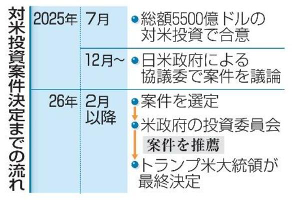 　対米投資案件決定までの流れ