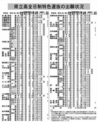 栃木県立高全日制特色選抜の出願状況