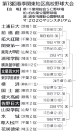 2026春 関東大会トーナメント表