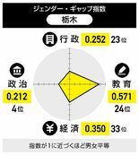 栃木県は政治、経済で順位上昇　都道府県版ジェンダーギャップ指数