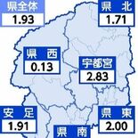 新型コロナ２週ぶり減少　インフルは２週連続増　栃木県内18～24日の感…