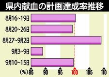 豪雨・コロナで献血不足　栃木県内、９月計画割れ　県赤十字血液センターが協力呼びかけ