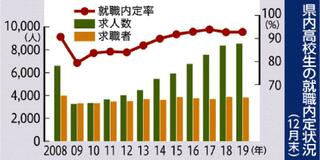 内定率５年連続９割超県内高校生１２月末　求人倍率は過去最高　大卒微減も高水準維持