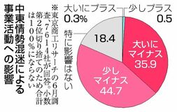「量」にめど、政府一息