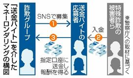 口座の売買 厳罰化へ
