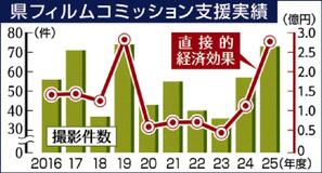 ロケ経済効果 歴代２位　