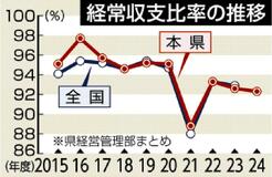 歳入歳出３年連続減