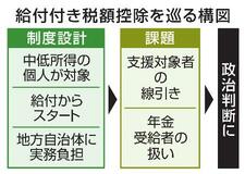 【給付付き税額控除原案】「改革の本丸」政治判断に