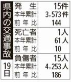 県内の交通事故