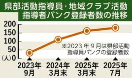 登録１８０人 地域移行進む