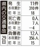 県内の交通事故