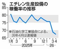 エチレン稼働率 過去最低
